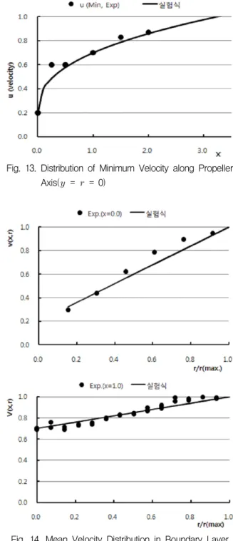 Fig.  13.  Distribution  of  Minimum  Velocity  along  Propeller  Axis(  =    =  0)