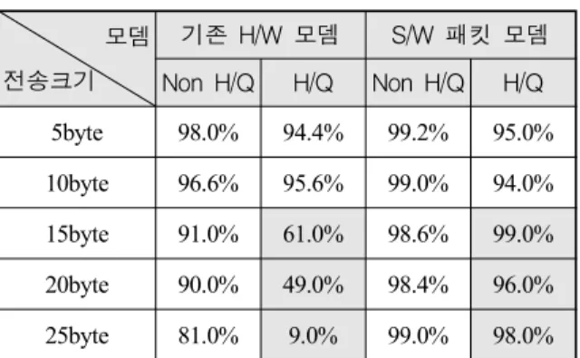Table  7.  S/W  모뎀의  신뢰도  비교 모뎀 전송크기 기존  H/W  모뎀 S/W  패킷  모뎀 Non  H/Q H/Q Non  H/Q H/Q 5byte 98.0% 94.4% 99.2% 95.0% 10byte 96.6% 95.6% 99.0% 94.0% 15byte 91.0% 61.0% 98.6% 99.0% 20byte 90.0% 49.0% 98.4% 96.0% 25byte 81.0% 9.0% 99.0% 98.0%   Table에서  보는바와 