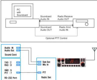 Fig.  9.  PC와  Radio  Set  간의  연결  구성