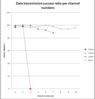 Fig.  13.  S/W  모뎀의  주파수대별  전송성공률     그림에서  보는  바와  같이  주파수  2,000Hz에서부터  점차  증가시키며  실험을  하였고, 3,700Hz 이후부터는  데이터  송신  성공률이  감소하여  4,000Hz에서는  전혀  전송이  되지  않는  결과를  보였다