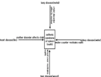 Fig.  3.  The  relationship  between  the  elements  surpassed  and  ones  not  surpassed  in  inter-restraint  among  the  five  elements