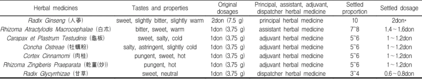 Table  4.  Ingredients  of  Bobee-tang  and  their  analysis
