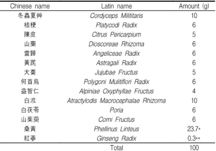 Table  1.  Composition  of  Sanghongbaekchul-san(SHBCS)