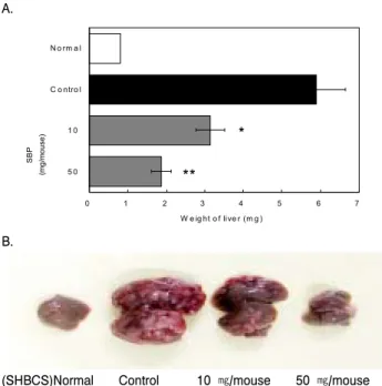 Fig.  5.  Effect  of  SHBCS  on  body  weight  of  mice  injected  with  colon  26-L5  cells