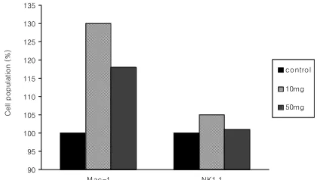 Fig.  9.  Effect  of  oral  administration  of  SHBCS  on  T  cell  and  B  cell  population  in  Balb/c  mice.