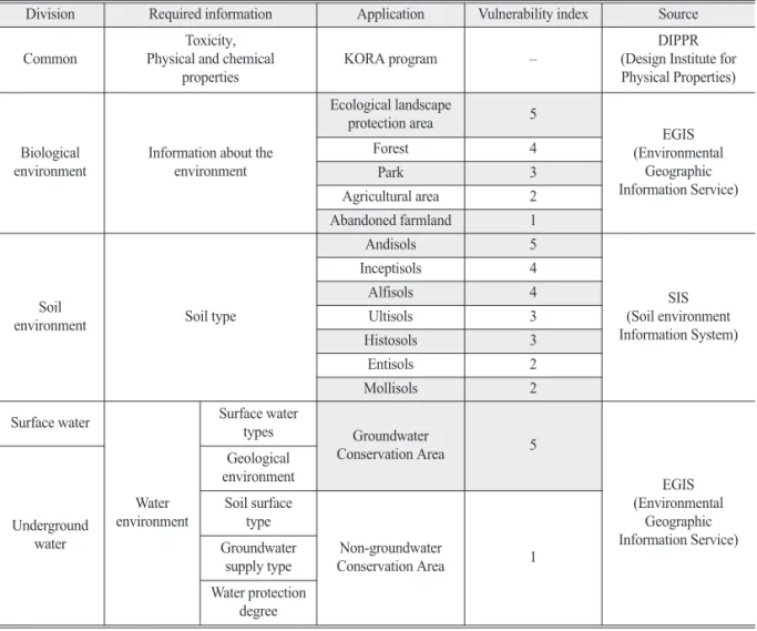 Table 2.  Data required for environmental risk assessment in the Czech Republic, application data and sources proposed in this paper