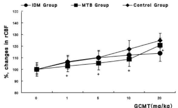 Fig.  3.  Inhibitory  effects  of  IDM  and  MTB  on  elevated  MABP  induced  by  GCMT  in  normal  rats