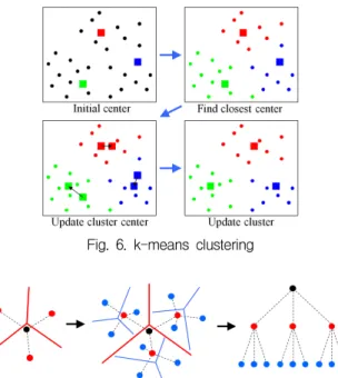 Fig.  6.  k-means  clustering