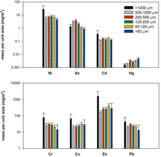 Table 7.  Korea soil quality standard of heavy metals for the 3rd area (unit. mg/kg)