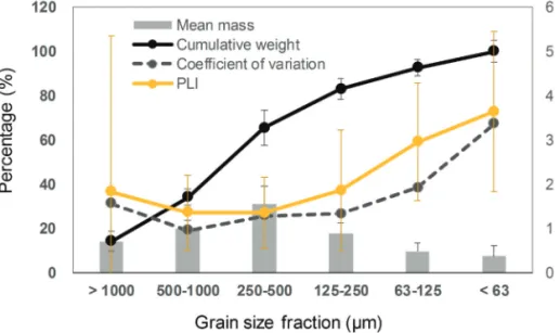 Figure 2.  Grain size distribution, coefficient of variation and PLI of RD.
