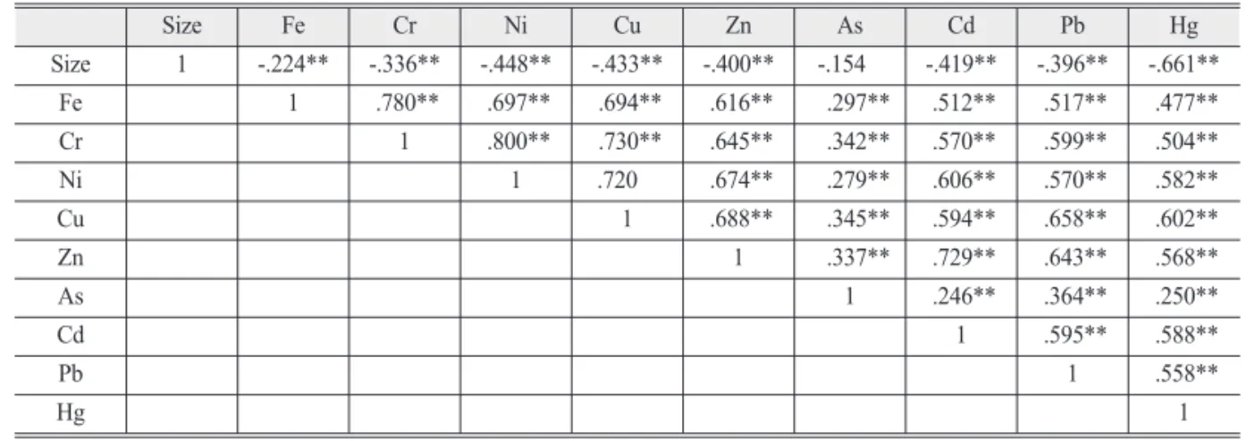 Table 5.  Heavy metal concentrations (mg/kg) in magnetic separations (MFs) and non-magnetic fractions (NMFs) in RD of this study and other literature values