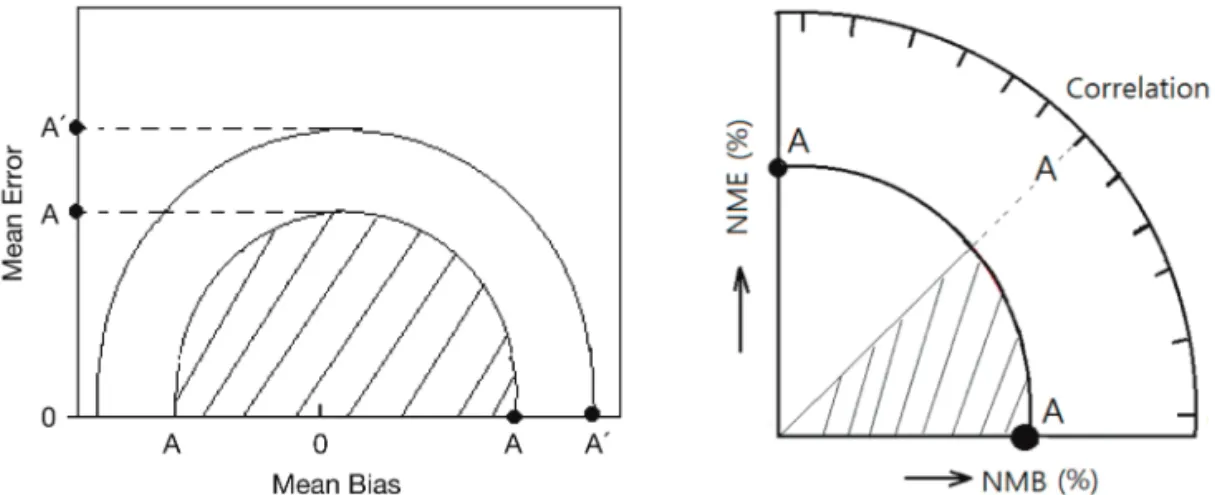 Figure 3.  Modified soccer plots and Tayer diagram. Here value A and A’ denote the reference values for flat areas and mountainous areas, respectively.