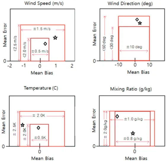 Figure 2.  Examples of soccer plots for WRF-4km resolution statistics from monthly wind speed (top, left), wind direction (top, right), temperature (bottom, left), and mixing ratio (bottom, right) for January (☆) and July (◇) in 2016, over Korean Peninsula