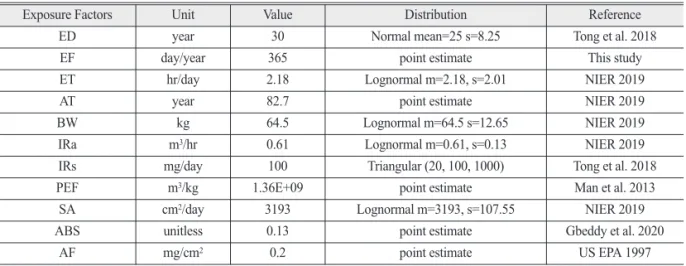 Figure 1.  Human exposure scenario of road dust deposited sediments in this study.