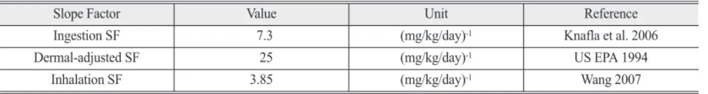 Table 4.  Slope Factors of benzo(a)pyrene