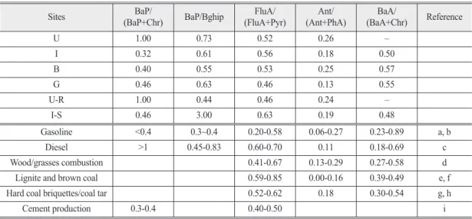 Table 7.  ECR estimates of PAHs in road dust deposited sediment by DRA in different regions