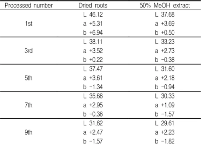 Table  1.  Change  of  chromaticity  value  by  chrominance  difference  in  red  ginseng  by  repetitive  steaming  and  drying  process