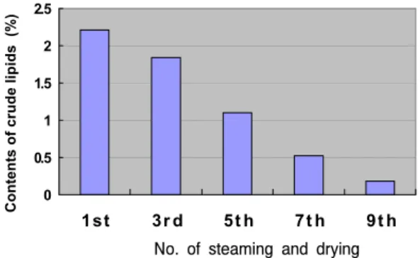 Fig.  2.  Change  of  crude  lipid  content  in  red  ginseng  produced  by  repetitive  steaming  and  drying  process.