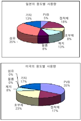 그림 1.  PVA  수지의  용도별  사용량  (출처:CEH  Product  review-SRI International, 1999). 일본의  용도별  사용량 기타 13% PVB 5%  접착제 18%  호부제 8% 제지 필름 13% 8% 섬유 35% 미국의  용도별  사용량 PVB 35% 호부제 23% 접착제 17% 기타 17% 제지 8% 섬유 0% 필름 0%  표 1