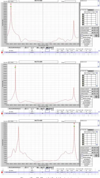 Fig.  18.  곡률  안테나의  Far-field  pattern