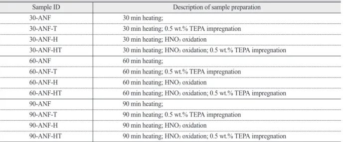 Table 1.  Sample identification codes of modified adsorbents and corresponding preparation conditions