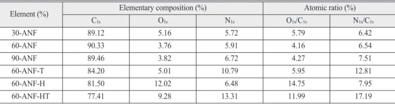 Table 3.  XPS analysis of elemental compositions and atomic ratios of test adsorbents