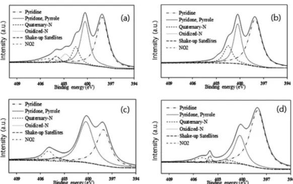 Figure 4.  CO 2 adsorption amounts of test ANF samples.