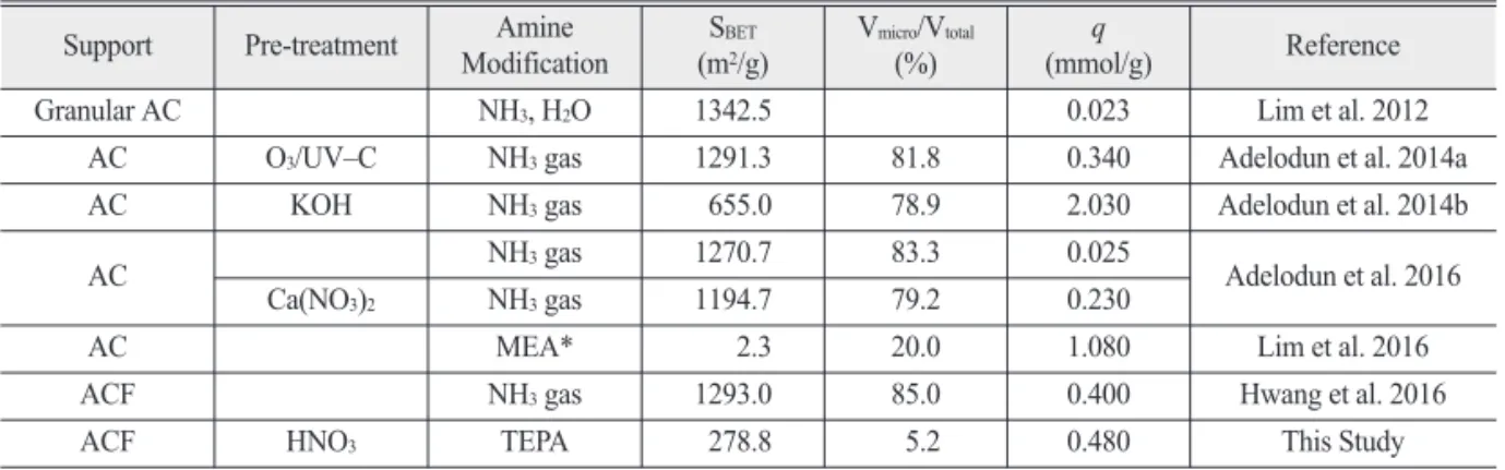 Table 4.  Comparison of CO 2 (3,000 ppm) adsorption capacities (q) of this study with those from other references Support Pre-treatment Amine