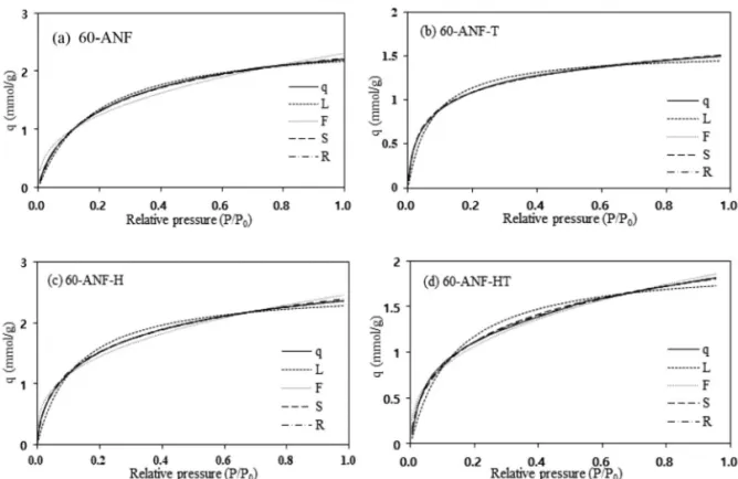 Table 5.  Parameters of adsorption isotherm models