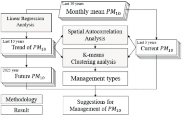 Figure 1.  Research flow.