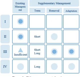 Figure 6.  PM 10 management directions.