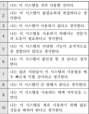 Fig.  14.  System  Usability  Scale  사용성  평가  결과