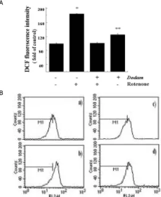 Fig.  5.  Effect  of  Dodam  on  Rotenone-induced  lipid  peroxidation.  Cells  were  treated  with  the  indicated  conditions  of  rotenone  as  described  in  Material  and  Methods