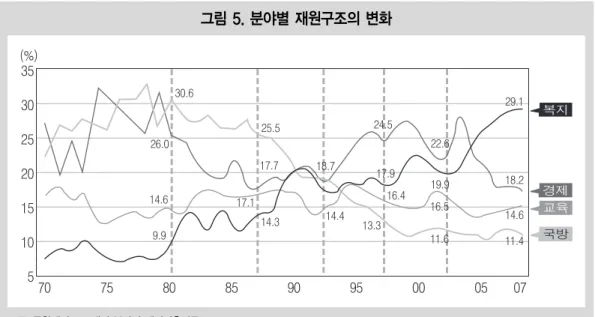 그림 4. 일반회계 비중 자료: 보건복지통계연보, 각 연도, 2.예산개요, 각 연도, 3. 보건복지부 세입세출예산서, 각 연도상대적으로 정부 일반회계의 다른 지출에 비해중요성이 커지는 것을 의미한다