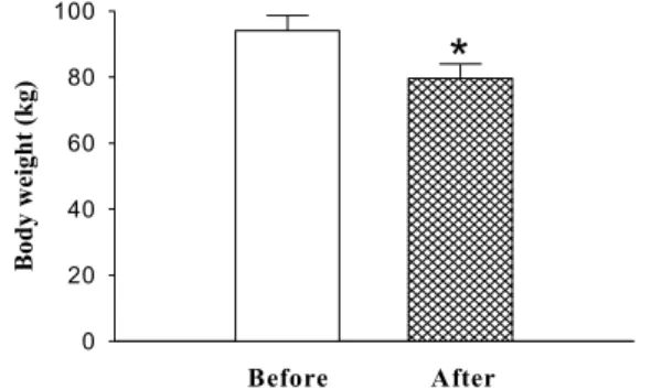 Fig.  1.  Effect  of  Gamitaeeumjowi-tang  on  body  weight  in  obesity  patients.  Body  weight(Mean±S.D,  kg)  of  obesity  patients(n=11)  before  and  after  3  months  of  Gamitaeeumjowi-tang  treatment  was  analyzed