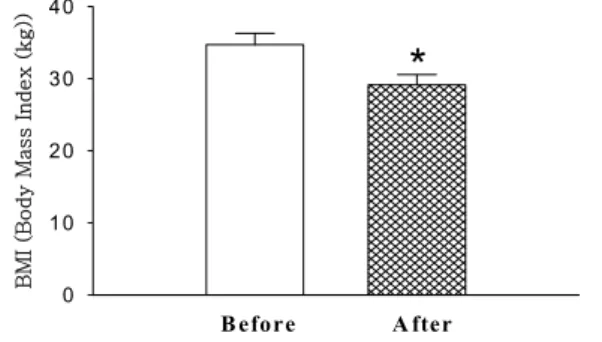 Fig.  3.  Effect  of  Gamitaeeumjowi-tang  on  body  fat  weight  in  obesity  patients