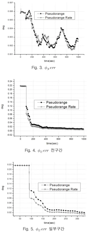 Fig.  3.     Fig.  4.      전구간 Fig.  5.      일부구간 라. 차량탑재 시험 및 결과     위와  같이  각각  GPS의  의사거리와  의사거리  변화 율을  이용하여  설계된  EKF를  실제  구현하여  차량  실 험을  통해  그  유용성을  검증한다