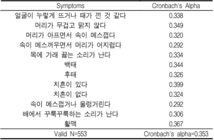 Table  2.  Internal  consistency  of  pattern  identification  of  symptoms Symptoms(55) Cronbach's  Alpha 답답하고  열이  나서  잠자기가  힘들다 0.687 얼굴빛이  붉은  편이다 0.698 머리가  열나는  것  같이  아프다 0.687 충혈 0.687 건삽 0.680 구취 0.688 입이  쓰다 0.677 구갈 0.687 설질홍 0.697 황태 0.696 가슴이 
