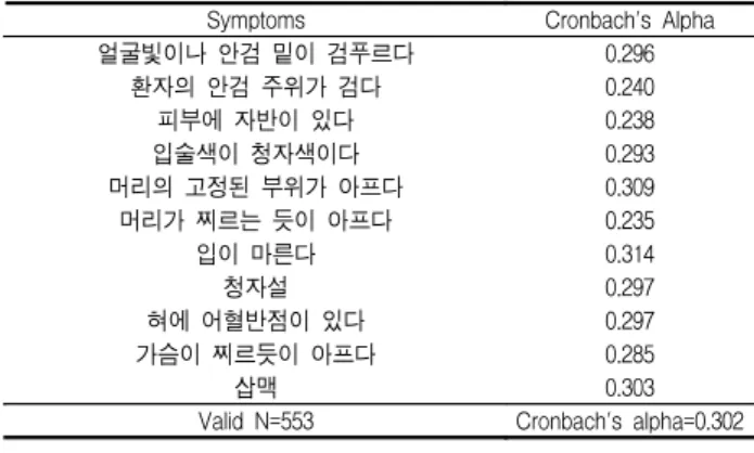 Table  7.  Reliability  verification  of  the  static  blood  pattern Symptoms Cronbach's  Alpha