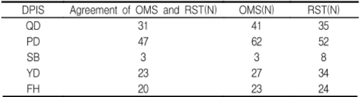 Table  1.  Distribution  of  Pattern  Identification  by  Comparison  with  Oriental  medicine  Specialist  and  Resident