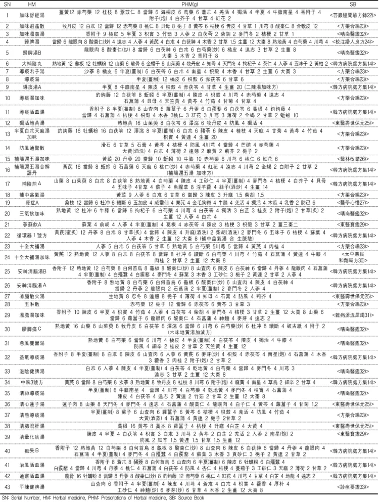 Table  2.  Prescriptions  of  Herbal  Medicine SN HM PHM(g) SB 1 加味舒經湯 薑黃12  赤芍藥  12  桂枝  8  薏苡仁  8  當歸  6  海桐皮  6  烏藥  6  蒼朮  4  羌活  4  獨活  4  半夏  4  牛膽南星  4  香附子  4  附子(炮)  4  白芥子  4  甘草  4  紅花  2  <苔巖隨聞驗方錄22)> 2 加味逍遙散 牧丹皮  12  白朮  12  當歸  12  赤芍藥 