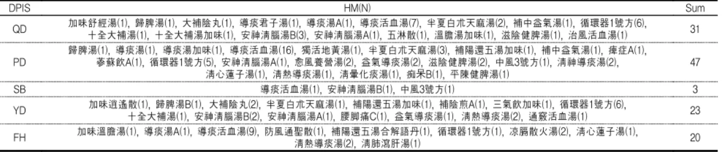 Table  3.  Distribution  of  Herbal  Medicine  by  Pattern  Identification DPIS HM(N) Sum QD 加味舒經湯(1),  歸脾湯(1),  大補陰丸(1),  導痰君子湯(1),  導痰湯A(1),  導痰活血湯(7),  半夏白朮天麻湯(2),  補中益氣湯(1),  循環器1號方(6),  十全大補湯(1),  十全大補湯加味(1),  安神淸腦湯B(3),  安神淸腦湯A(1),  五淋散(1),  溫膽湯加味(1)