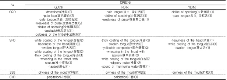 Table  5-2.  The  Relationship  with  Pattern  Identification  and  Symptoms  in  Banhabaekchulcheonma-tang