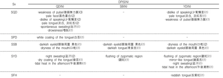Table  5-4.  The  Relationship  with  Pattern  Identification  and  Symptoms  in  Ansinchongnoi-tang