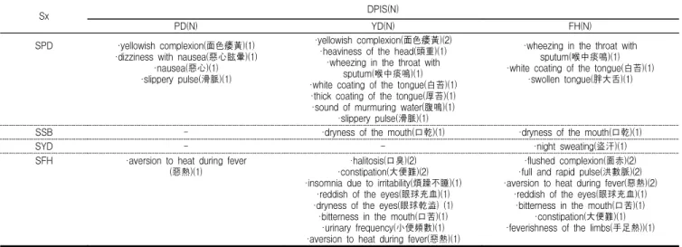 Table  5-5.  The  Relationship  with  Pattern  Identification  and  Symptoms  in  Chongryuldodam-tang