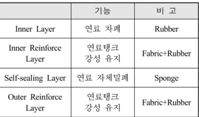 Fig.  3.  Material  Property  of  Fuel  Tank