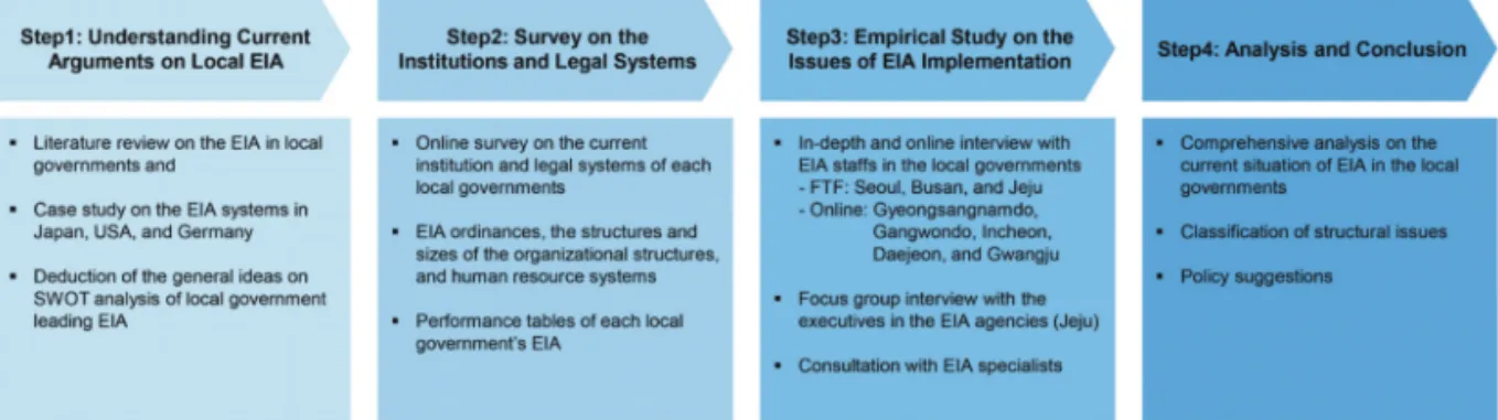 Figure 2.  Annual Changes of EIA Practices in Seoul (2008-2018)