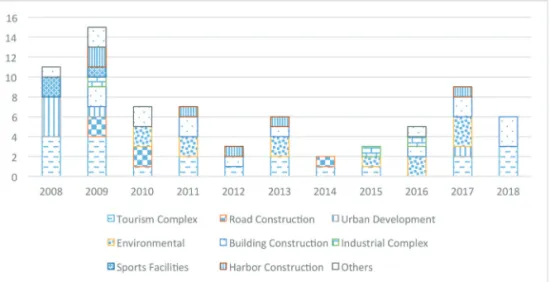 Figure 3.  Status of Jejudo’s EIA Operations (2008-2018)