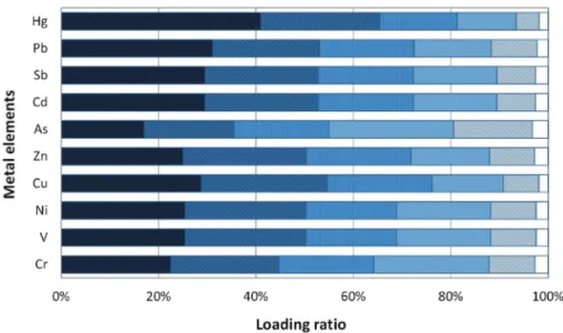 Figure 5.  Average GSF loading of heavy metals in each grain-size fraction of RDS.