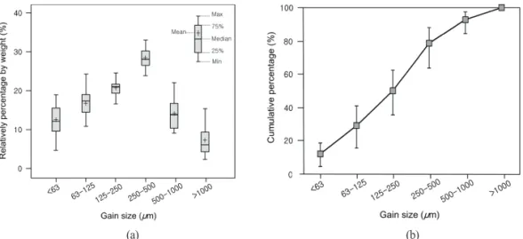 Figure 2.  RDS grain-size fractions produced from total RDS, a) relative concentration, b) cumulative distribution.